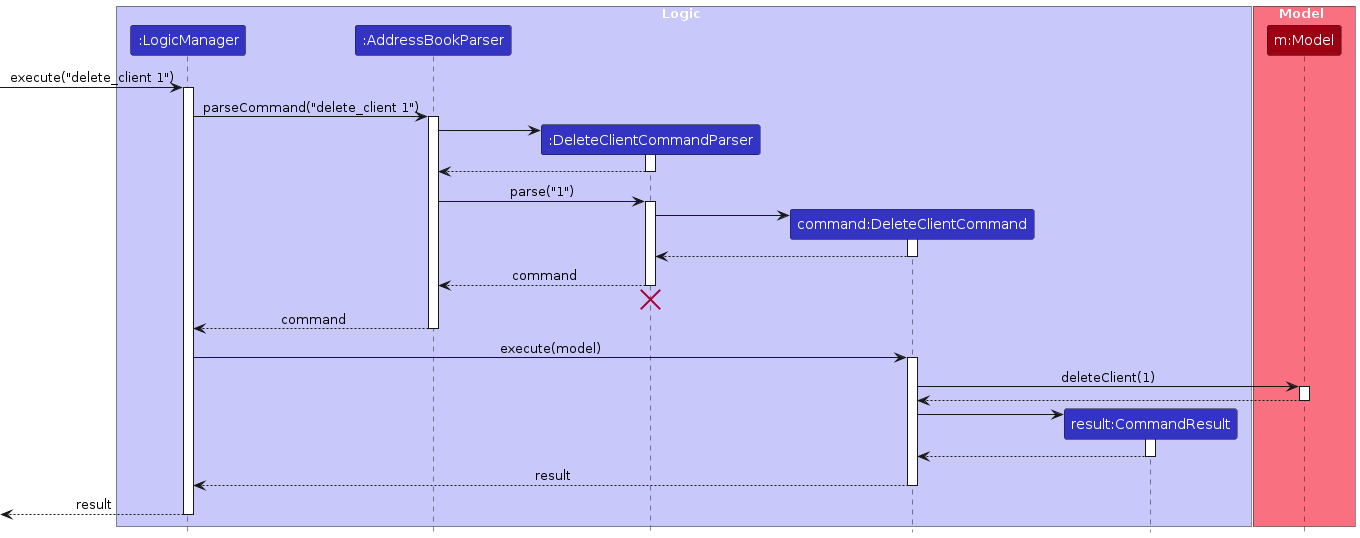 Interactions Inside the Logic Component for the `delete_client 1` Command